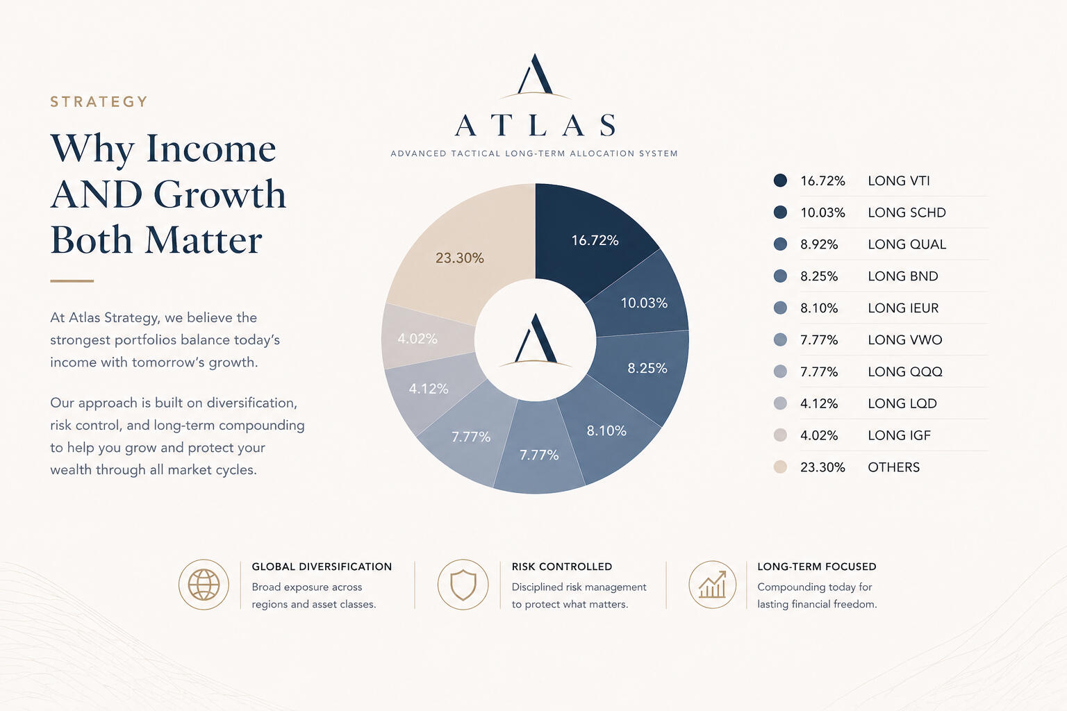 ATLAS portfolio strategy - Advanced Tactical Long-term Allocation System